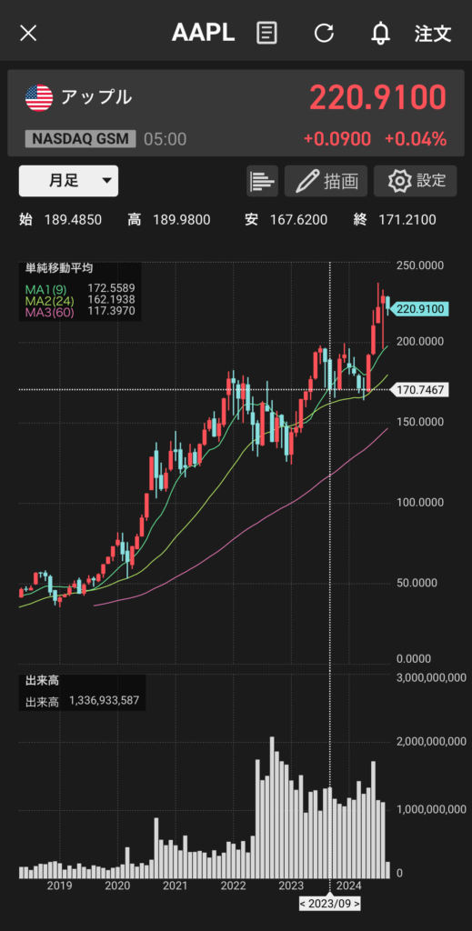 AAPL株価（月足）