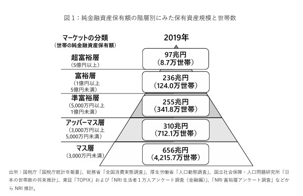 アッパーマス層